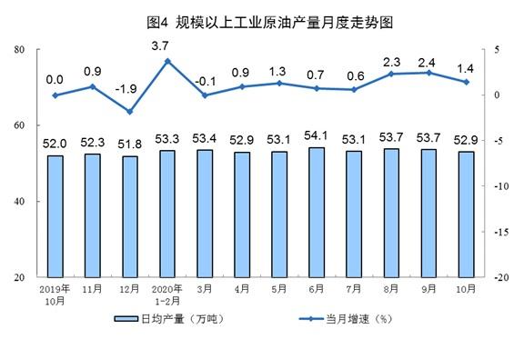 10月份规模以上工业原煤生产由降转增 天然气生产加快